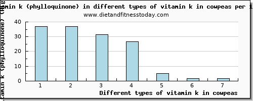 vitamin k in cowpeas vitamin k (phylloquinone) per 100g